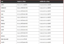 घरेलू गैस सिलेंडर में 11 रुपए की बढ़ोतरी