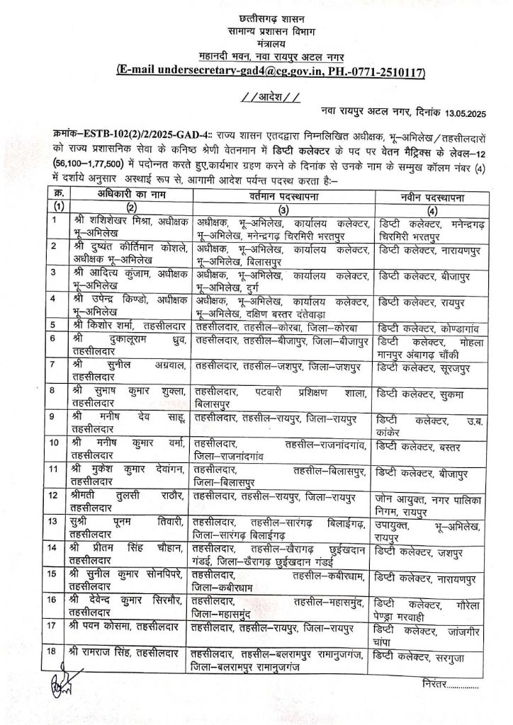 कोरबा तहसीलदार किशोर सहित 18 को डिप्टी कलेक्टर पदोन्नति